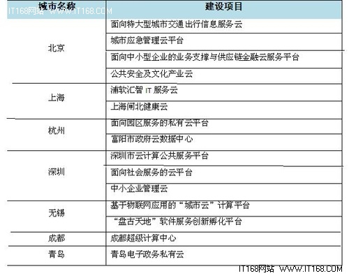 中國政府云計算應(yīng)用戰(zhàn)略研究