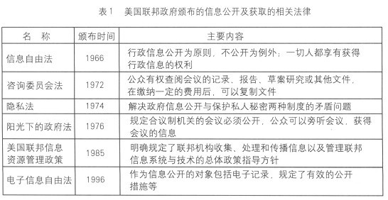 美國(guó)政府Data.gov和Apps.gov的經(jīng)驗(yàn)與啟示