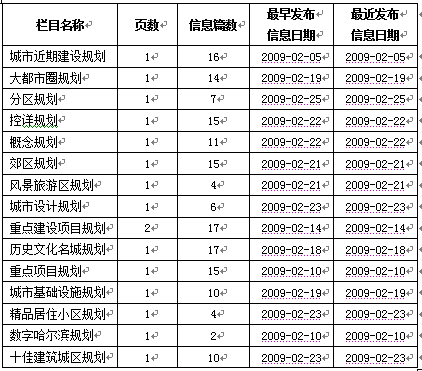 2009年各地各部門計(jì)劃規(guī)劃信息網(wǎng)上公開情況報(bào)告（二）