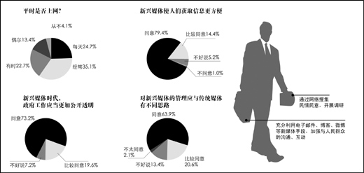 受訪全國(guó)人大代表中，超過五成經(jīng)常使用互聯(lián)網(wǎng)，超過九成認(rèn)為“新媒體在生活中占據(jù)重要地位”。 