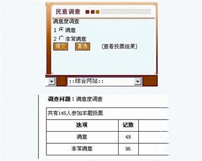 網(wǎng)曝吉林某縣政府雷人調(diào)查：滿意或非常滿意