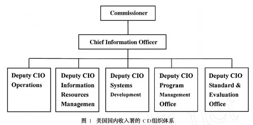 政府CIO制度的內涵、起源與意義