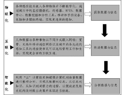 青島市建設(shè)“智慧城市”的思考