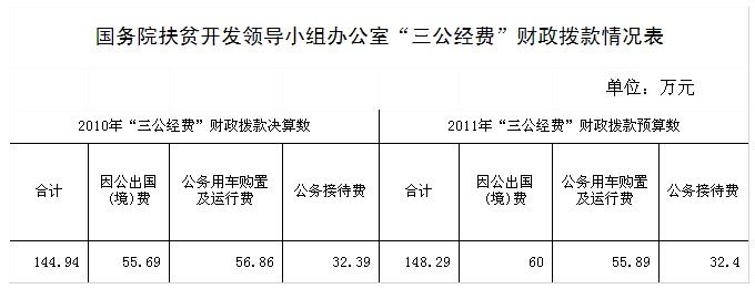 國務院扶貧辦公布“三公經(jīng)費”財政撥款情況說明