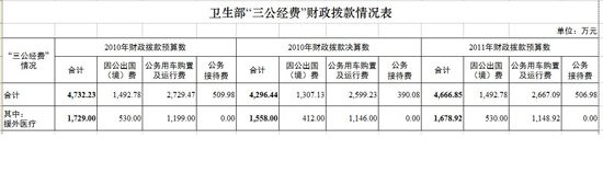衛(wèi)生部公布三公經(jīng)費(fèi)情況 去年出境費(fèi)1307萬元