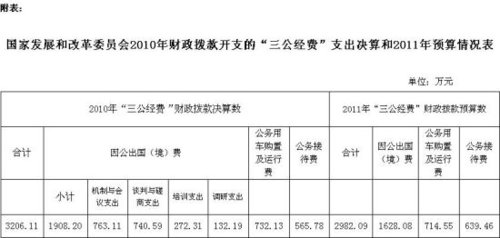 發(fā)改委去年三公經(jīng)費(fèi)達(dá)3206萬(wàn) 出國(guó)費(fèi)1908萬(wàn)元