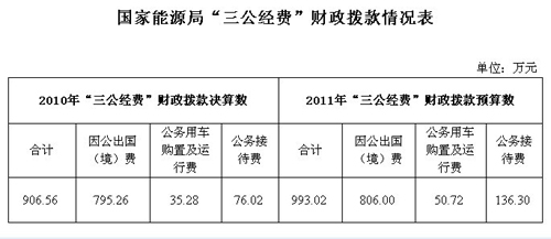 能源局:2010年“三公經(jīng)費(fèi)”共支出906.56萬元