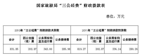 國家旅游局公布“三公經(jīng)費(fèi)”去年公車支出343萬