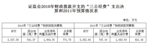 證監(jiān)會公布“三公經(jīng)費”去年公車支出達(dá)1964萬