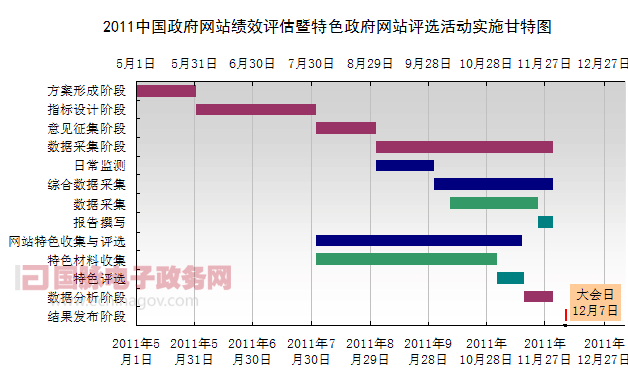2011中國(guó)政府網(wǎng)站績(jī)效評(píng)估暨第六屆特色評(píng)選活動(dòng)動(dòng)態(tài)