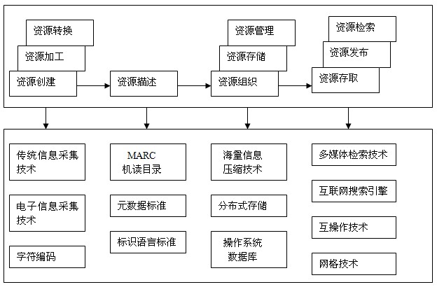 數(shù)字圖書館技術及其對組織機構代碼管理的借鑒