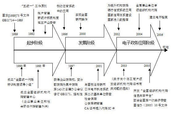 我國(guó)組織機(jī)構(gòu)代碼管理體制的現(xiàn)狀、問(wèn)題與建議