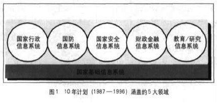韓國電子政務(wù)發(fā)展規(guī)劃與電子政務(wù)發(fā)展最佳實(shí)踐