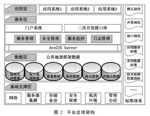 遼寧省地理信息公共服務平臺框架建設及應用