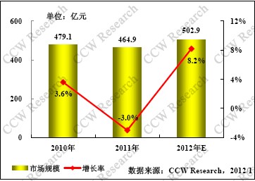 政府“云”將成為未來最大亮點