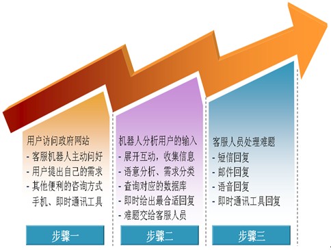 如何建立高效、互動(dòng)、友好的智慧政府網(wǎng)站