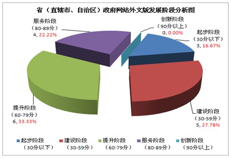 2012年省級政府網(wǎng)站外文版發(fā)展水平分析