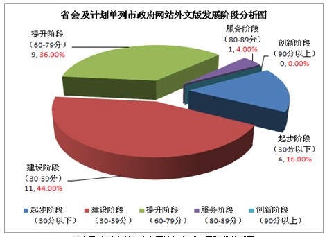 2012年省會(huì)及計(jì)劃單列市政府網(wǎng)站外文版發(fā)展水平分析