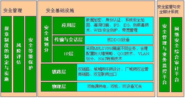 構(gòu)建政務網(wǎng)平臺安全保障體系