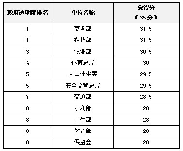 2012年中國(guó)“政府透明度”評(píng)估結(jié)果發(fā)布