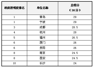 2012年中國(guó)“政府透明度”評(píng)估結(jié)果發(fā)布