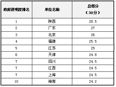 2012年中國(guó)“政府透明度”評(píng)估結(jié)果發(fā)布