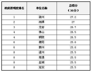 2012年中國(guó)“政府透明度”評(píng)估結(jié)果發(fā)布