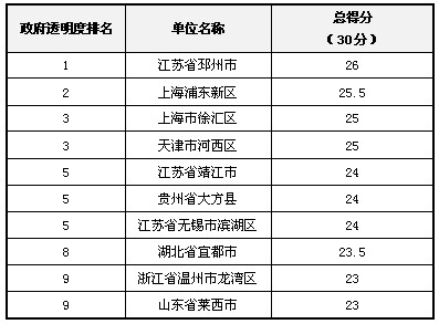 2012年中國(guó)“政府透明度”評(píng)估結(jié)果發(fā)布