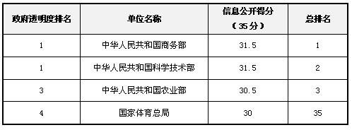 2012年政府透明度領(lǐng)先獎獲獎名單揭曉
