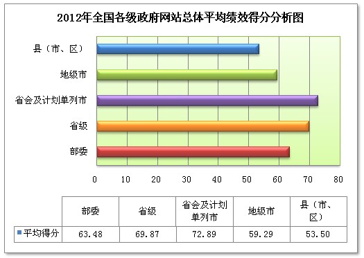 我國(guó)政府網(wǎng)站績(jī)效評(píng)估得分相差懸殊 省會(huì)城市得分最高