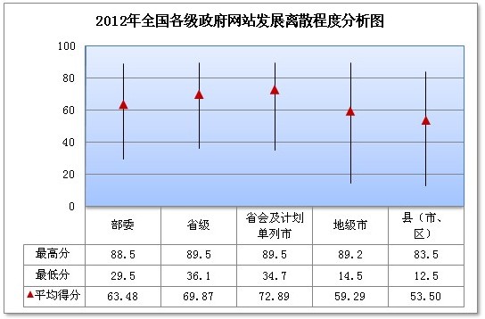 我國(guó)政府網(wǎng)站績(jī)效評(píng)估得分相差懸殊 省會(huì)城市得分最高