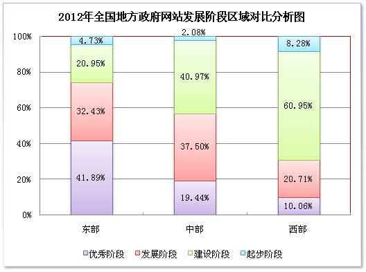 2012我國政府網(wǎng)站績效評估 區(qū)縣網(wǎng)站近一半處于建設階段