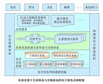 長春市政務(wù)信息資源目錄體系規(guī)劃設(shè)計研究