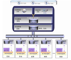 長春市政務(wù)信息資源目錄體系規(guī)劃設(shè)計研究