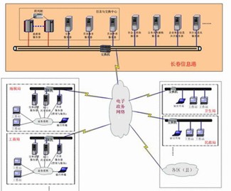 長春市政務(wù)信息資源目錄體系規(guī)劃設(shè)計研究