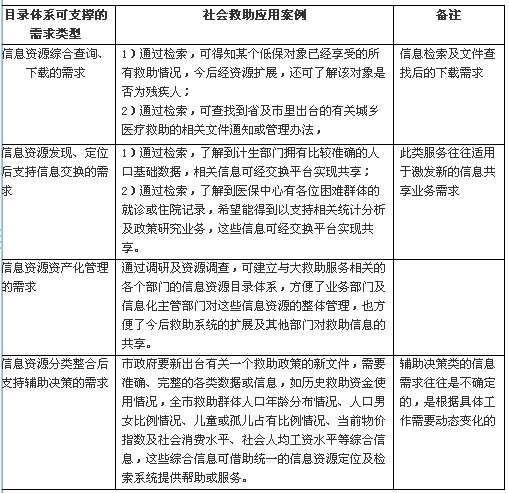 長春市政務(wù)信息資源目錄體系規(guī)劃設(shè)計研究