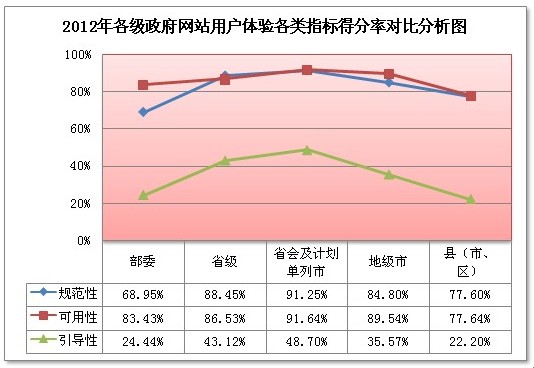 我國(guó)政府網(wǎng)站引導(dǎo)性不強(qiáng) 新技術(shù)應(yīng)用亟待提高