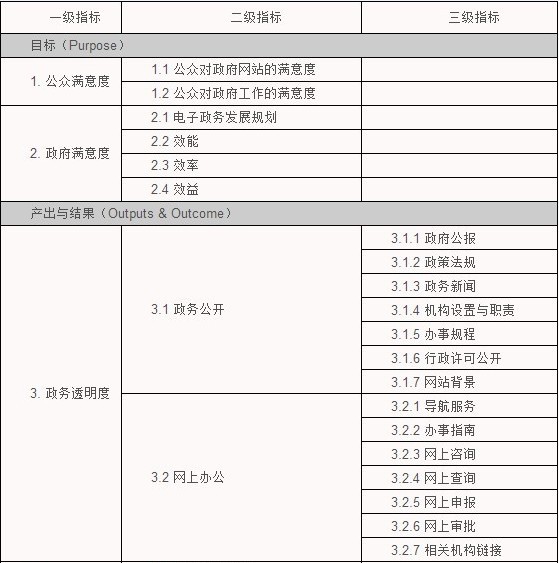 電子政務(wù)績效評估指標體系研究