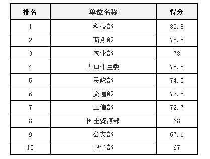 歷屆部委網(wǎng)站績效評估結(jié)果回顧：應(yīng)用創(chuàng)新和互動創(chuàng)新成趨勢