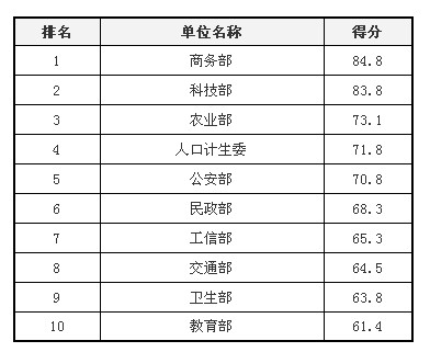 歷屆部委網(wǎng)站績效評估結(jié)果回顧：應(yīng)用創(chuàng)新和互動創(chuàng)新成趨勢
