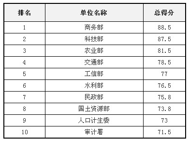 歷屆部委網(wǎng)站績效評估結(jié)果回顧：應(yīng)用創(chuàng)新和互動創(chuàng)新成趨勢