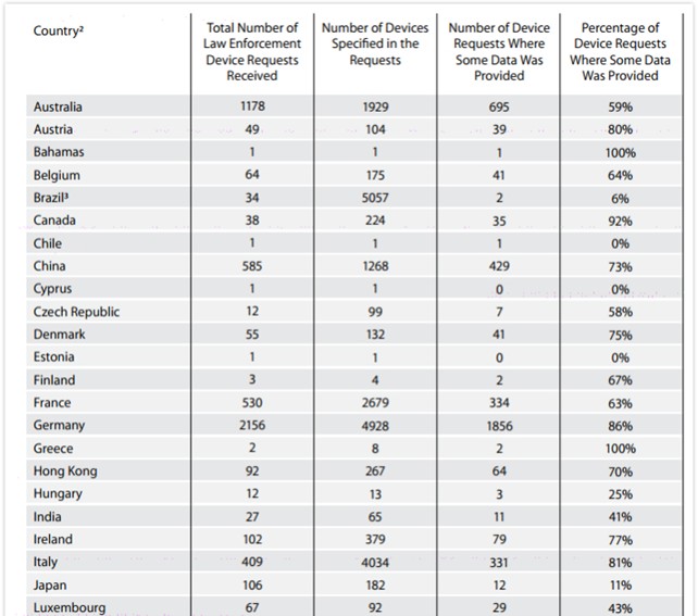 蘋果公布前半年全球政府?dāng)?shù)據(jù)請求透明度報(bào)告：美國第一