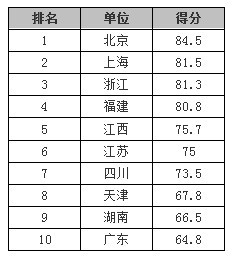 中國(guó)省級(jí)政府網(wǎng)站績(jī)效逐年穩(wěn)步提升