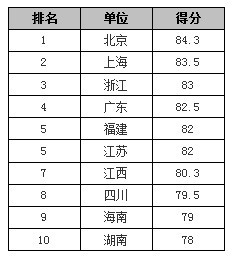中國(guó)省級(jí)政府網(wǎng)站績(jī)效逐年穩(wěn)步提升