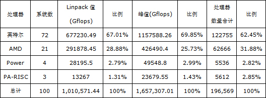 英特爾引領(lǐng)中國(guó)高性能計(jì)算商用大潮