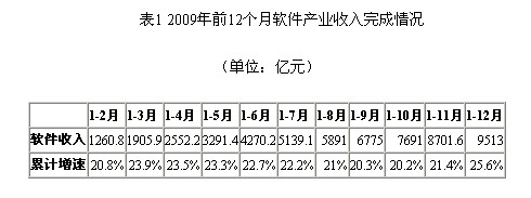 2009年全國軟件產(chǎn)業(yè)統(tǒng)計公報