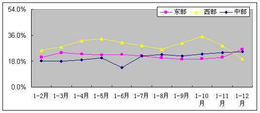 2009年全國軟件產(chǎn)業(yè)統(tǒng)計公報
