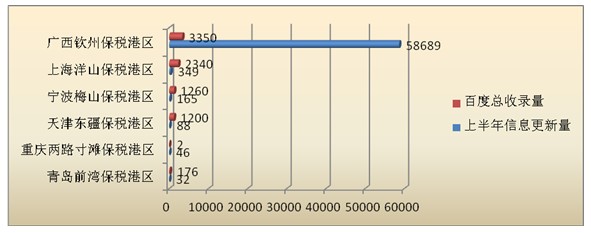 保稅港區(qū)網(wǎng)站對(duì)比分析報(bào)告