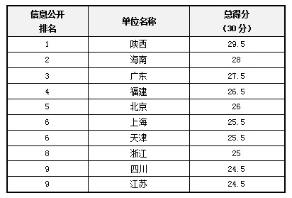 2013政府透明度領(lǐng)先單位結(jié)果發(fā)布