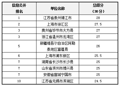 2013政府透明度領(lǐng)先單位結(jié)果發(fā)布